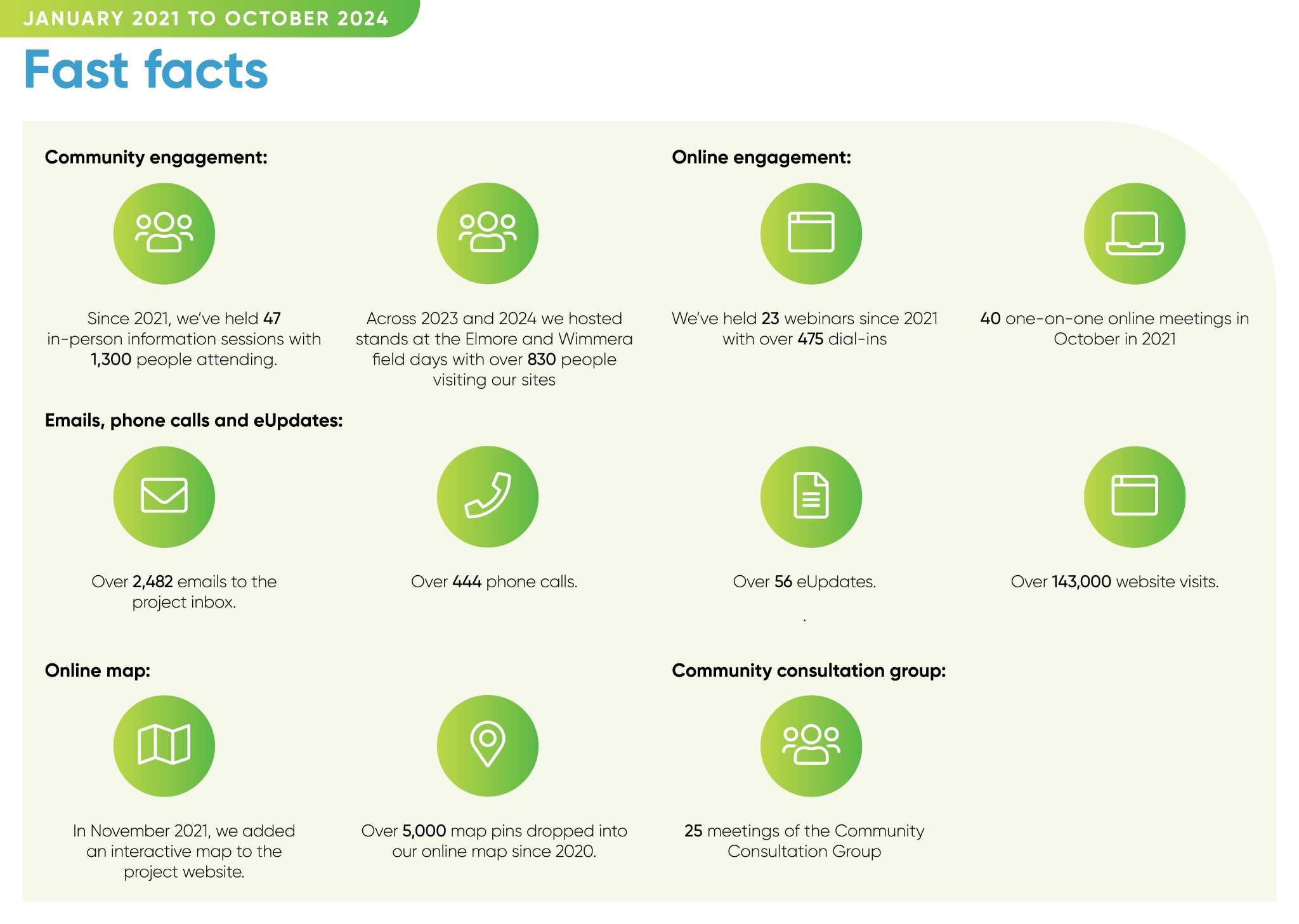 Fast Facts October 2024